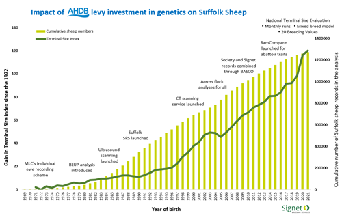 AHDB investment in genetics